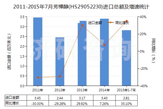 2011-2015年7月芳樟醇(HS29052230)進口總額及增速統(tǒng)計